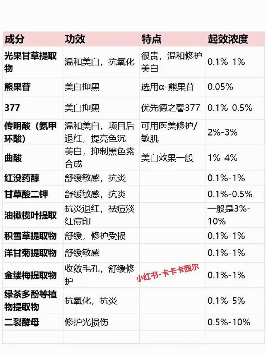 成分浓度:多少才有效示意图