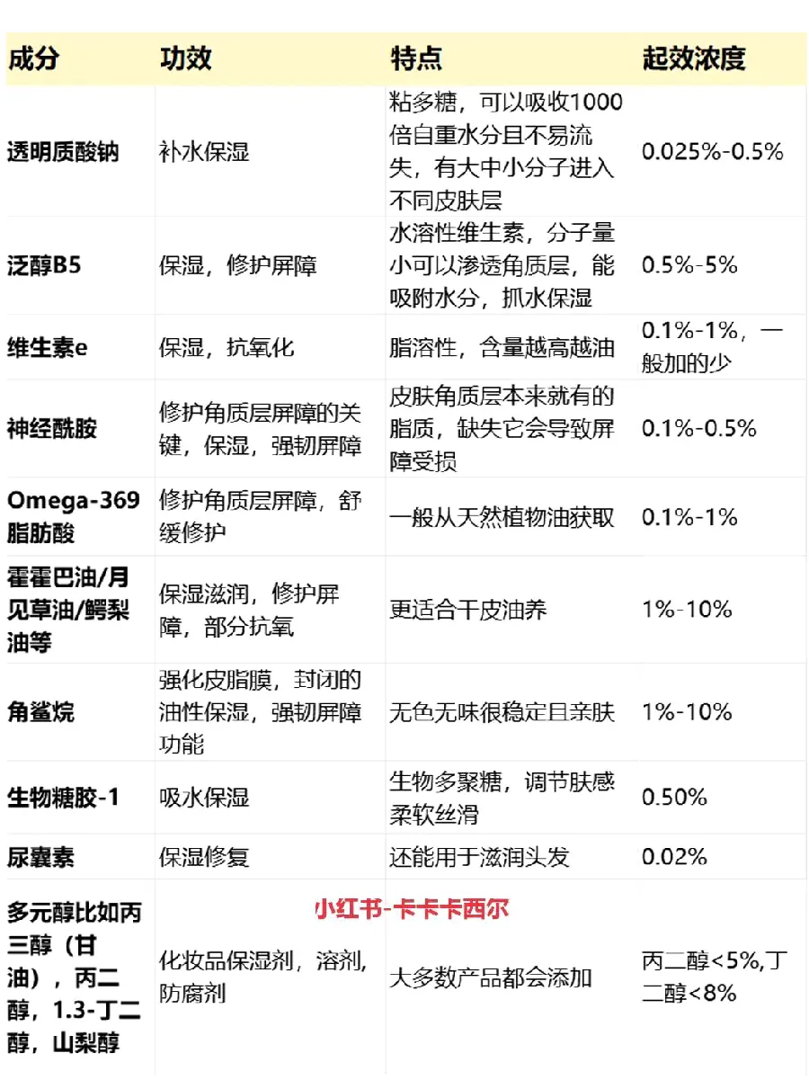 成分浓度:多少才有效