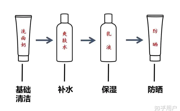 护肤底线:清洁保湿防晒示例图