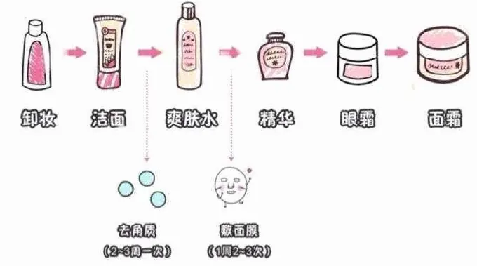 护肤底线:清洁保湿防晒示意图